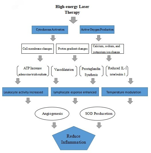 Laser treatment